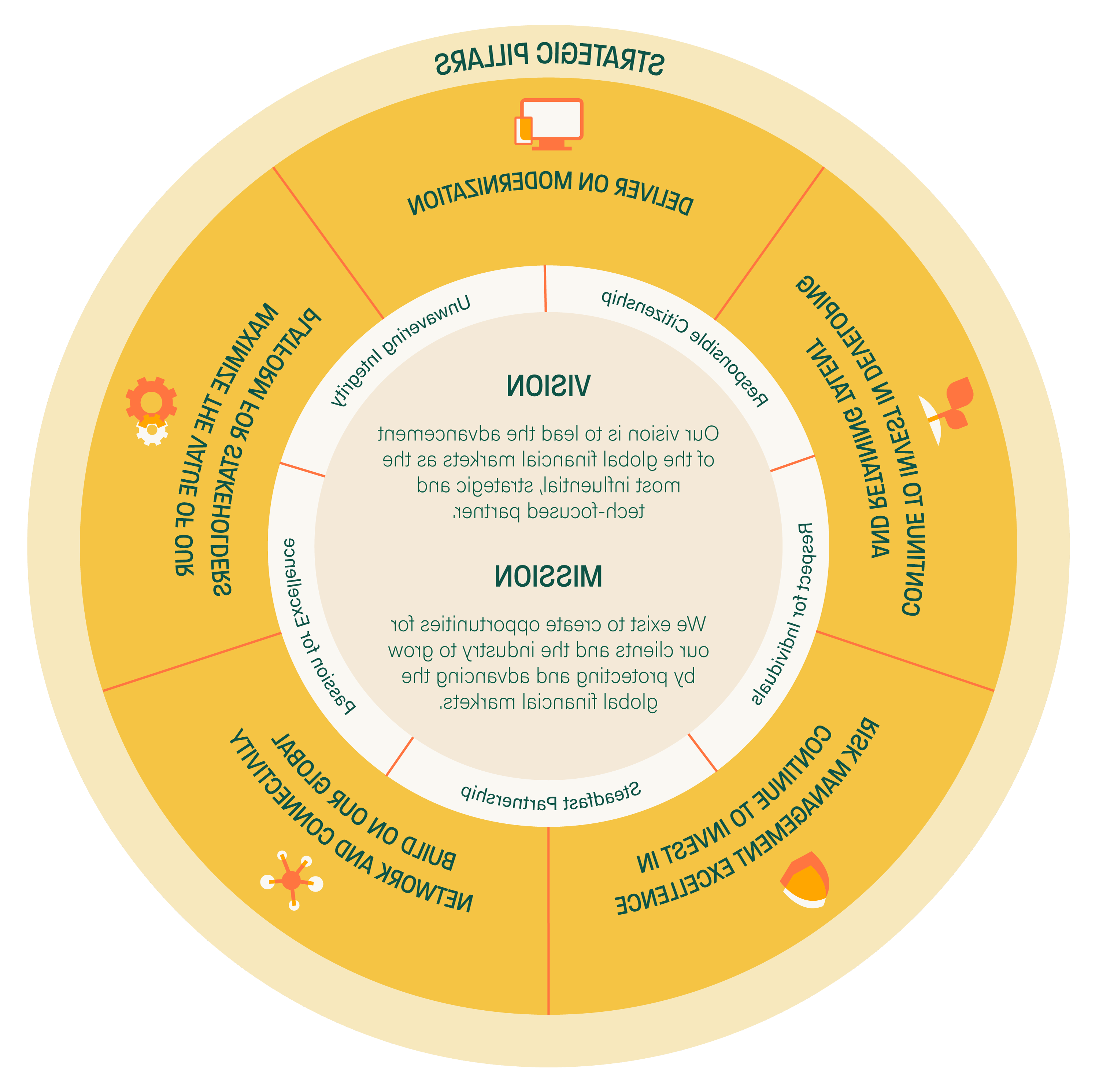 DTCC Corporate Strategy Infographic